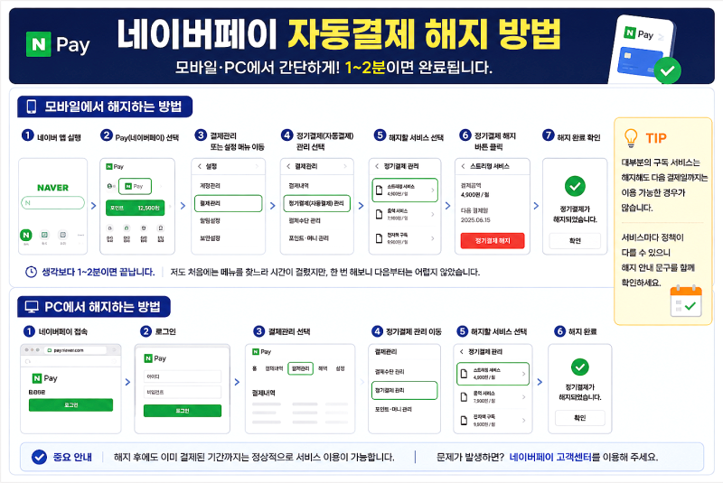 네이버페이 자동결제 해지 방법 총정리｜정기결제 취소부터 카드 삭제·탈퇴까지 한 번에