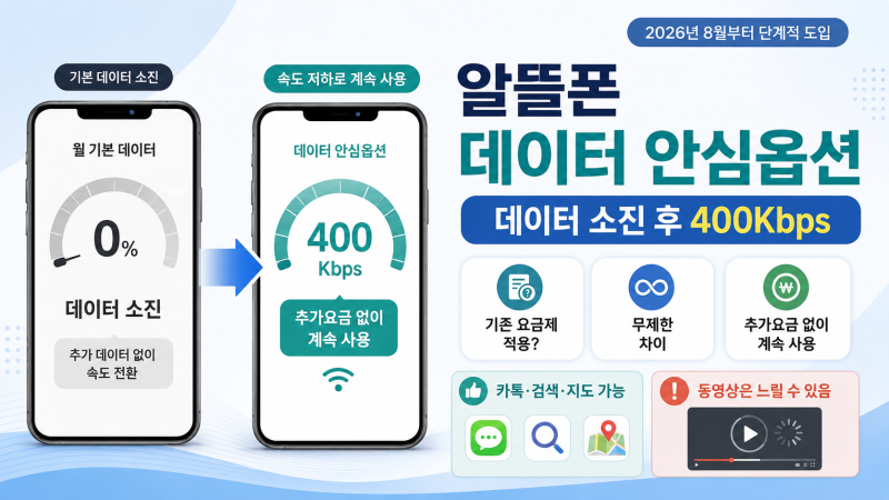 알뜰폰 데이터 안심옵션 총정리｜400Kbps 속도·기존 요금제 적용·무제한 차이