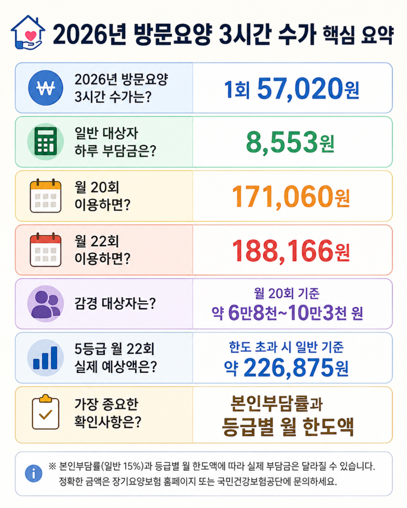 # 2026 방문요양 비용, 하루 3시간이면 한 달 얼마?