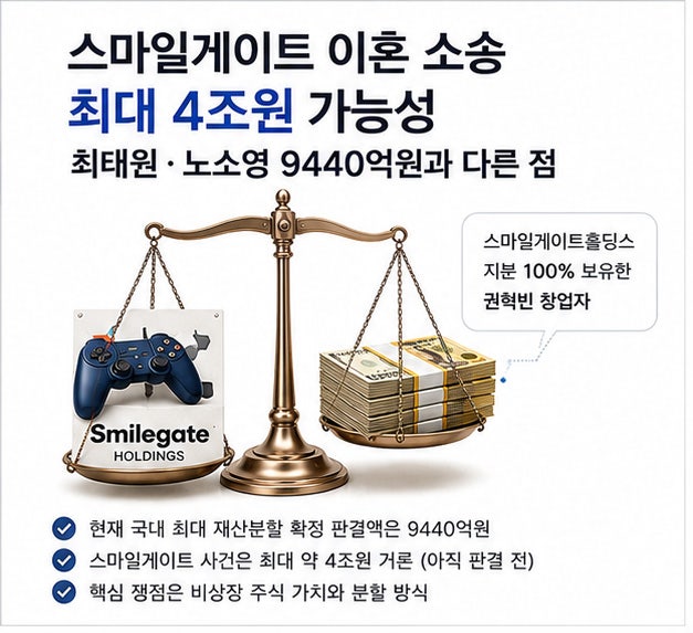 스마일게이트 이혼 소송 최대 4조원, <b>최태원 노소영</b> 9440억원과 비교