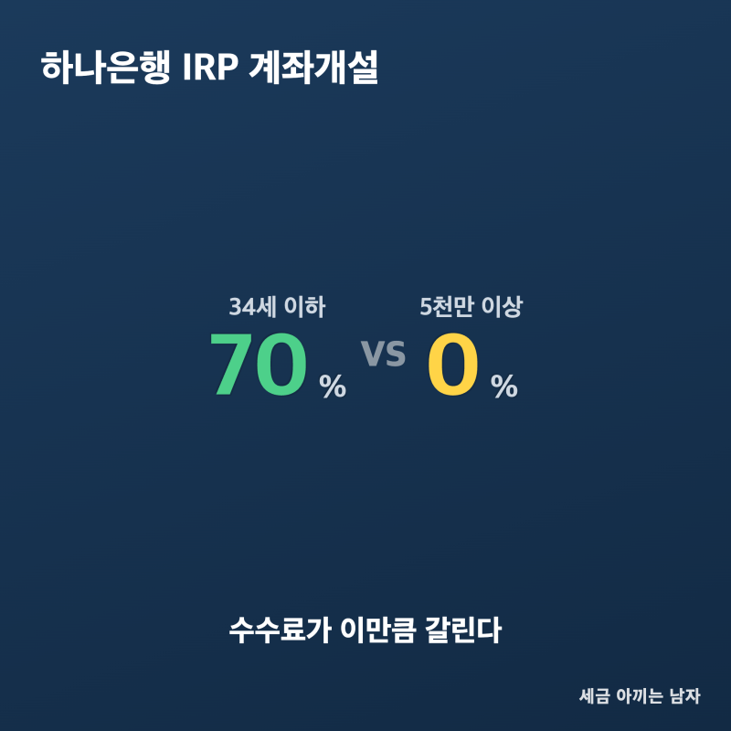 하나은행 IRP 계좌개설, 34세면 70% 깎입니다