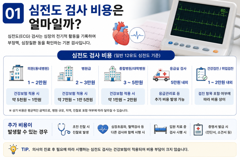 심전도 검사 비용 얼마일까? 건강보험 적용까지 총정리