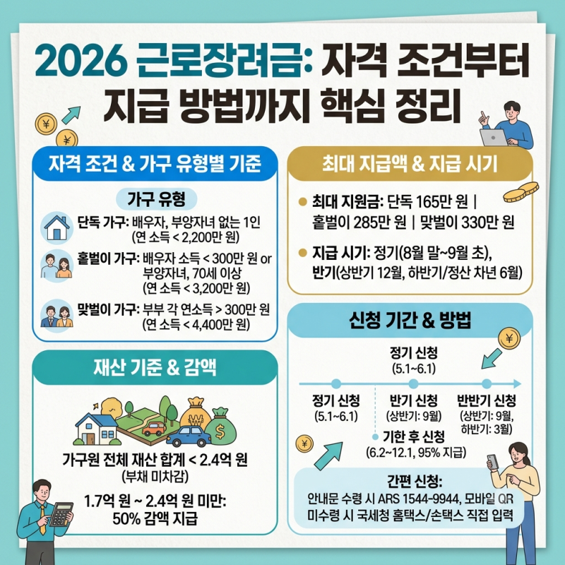 근로장려금 조회 및 신청기간 · 방법· 결과까지 총정리 (+대상,금액,기준)