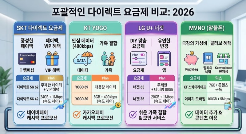 2026년 통신사별 무약정 요금제 완벽 비교 분석: SKT 다이렉트, KT 요고, LGU+ 너겟부터 알뜰폰까....