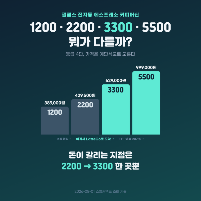필립스 커피머신 1200·2200·3300·5500 차이 총정리