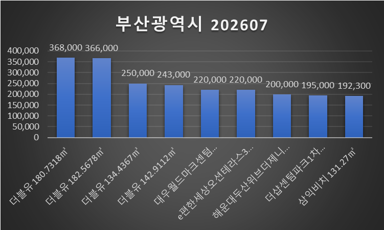 부산 최고가 아파트 실거래가 TOP 순위(2026년 7월) 더블유 36.8억 최고가! 해운대·센텀·남천동....