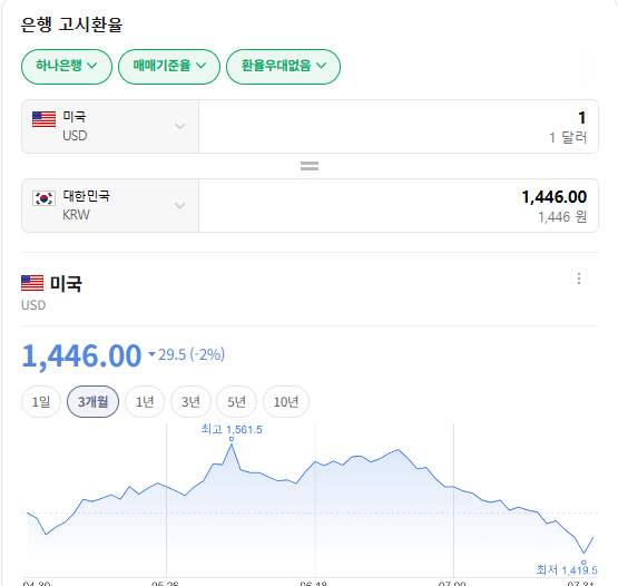 오늘의 달러 환율 시세 8월 2일, 원달러 환율 전망 총정리