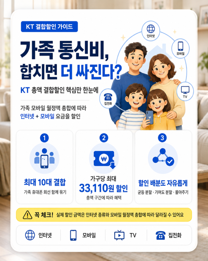 흩어진 우리 가족 통신비, 'KT 총액 결합할인'으로 모으면 요금 폭탄 탈출!