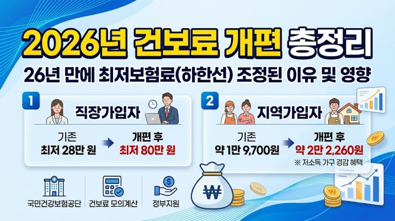 2026년 건보료 개편 총정리: 26년 만에 최저보험료(하한선) 조정된 이유 및 영향