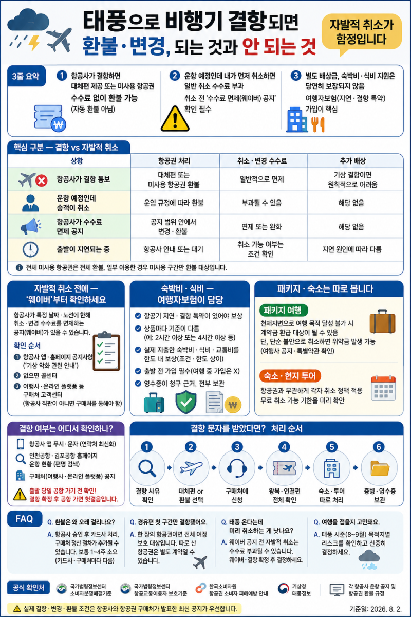 태풍 비행기 결항 — 환불·변경, 자발적 취소가 함정입니다