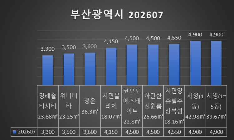 부산 최저가 아파트 순위! 2026년 7월 실거래가 공개! 제일 싼 3,300만원 아파트 어디?