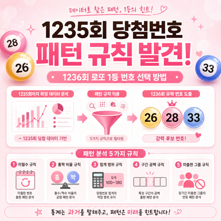 1235회 <b>당첨번호</b> 패턴 규칙 발견! <b>1236회 로또</b> <b>번호</b> 선택 방법