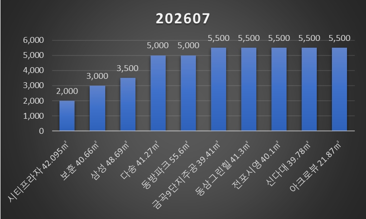 부산 최저가 아파트 전세 TOP 50 시세(2026년 7월) | 2천만 원 전세부터! 부산 전세 실거래가 총정....