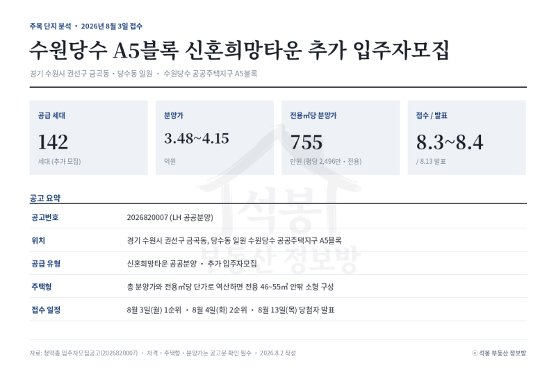 수원 당수지구 신혼희망타운, 4억은 싼 값일까