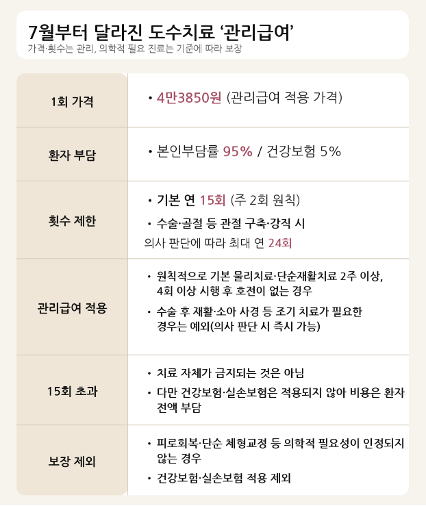 도수치료 실손 묶었더니 또 꼼수…유사 비급여 실손청구 급증?