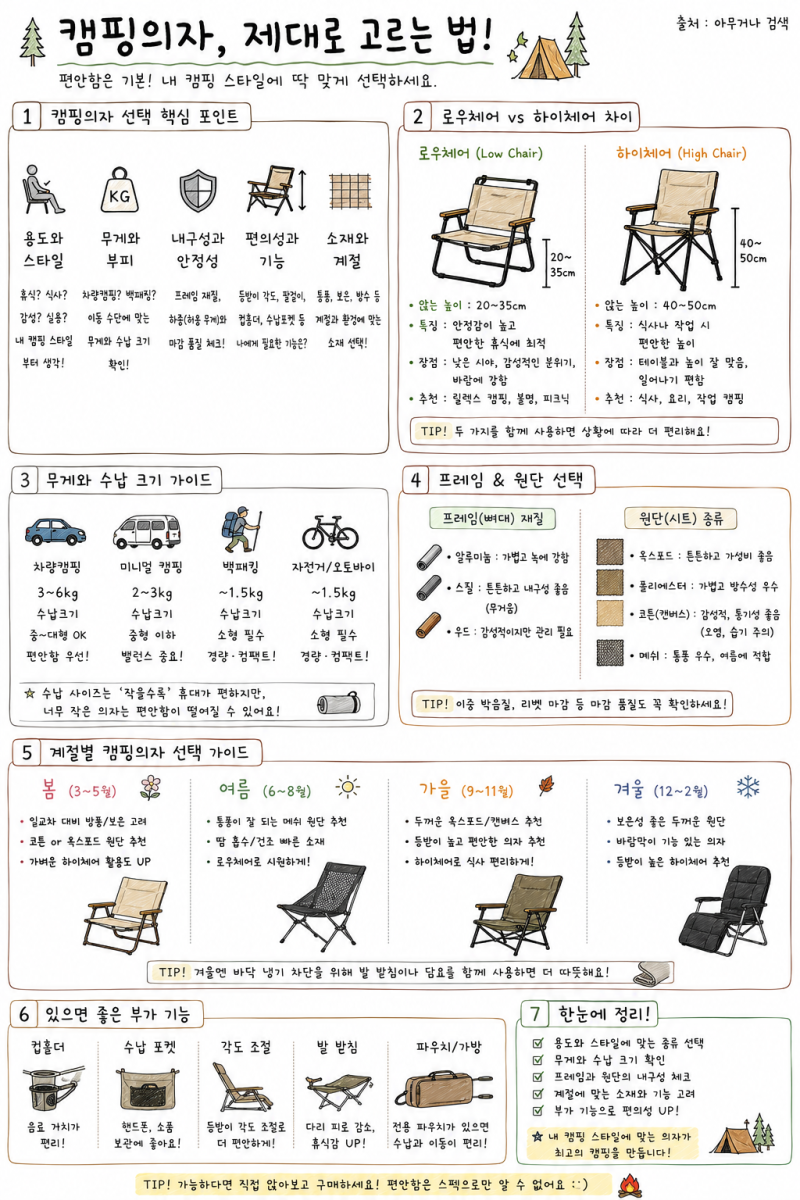 캠핑의자 고르는법 로우체어와 하이체어 차이 무게 계절별 선택까지