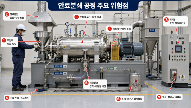 안료분쇄기 위험성평가, 끼임·분진·화재폭발을 예방하려면?