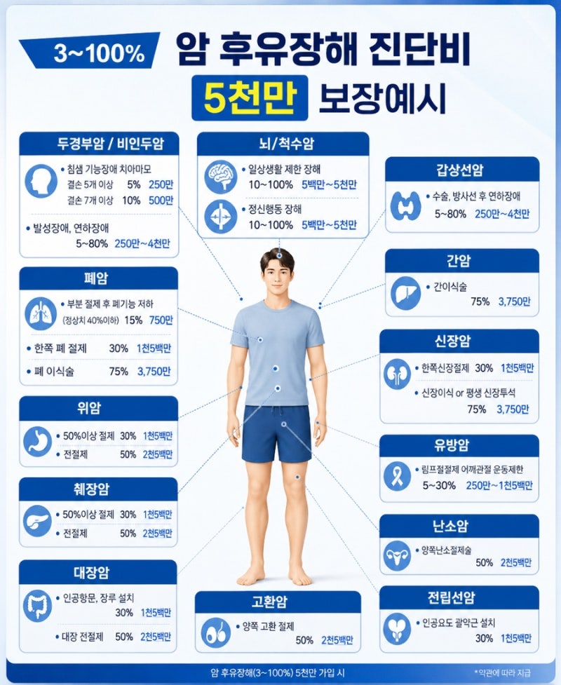 종신보험의 납입면제