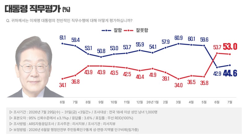 [7월 정기조사] 이재명 대통령 "긍정 44.6% vs 부정 53.0%", 정당지지도 "민주당 43.7% vs 국민의힘 30....