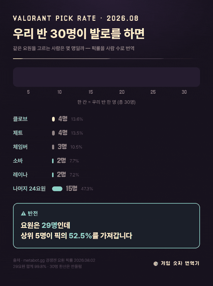 발로란트 요원 픽률 총정리 - 우리 반 30명이 발로 하면 누가 겹칠까