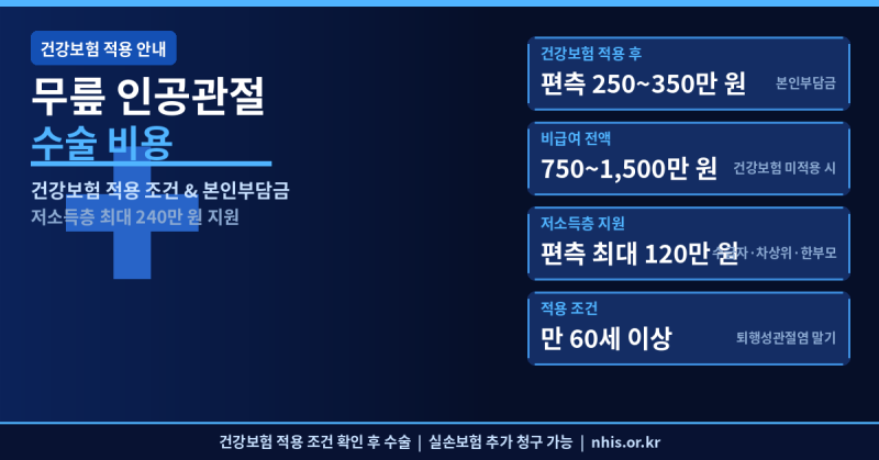 무릎 인공관절 수술 비용 건강보험 적용 조건 총정리