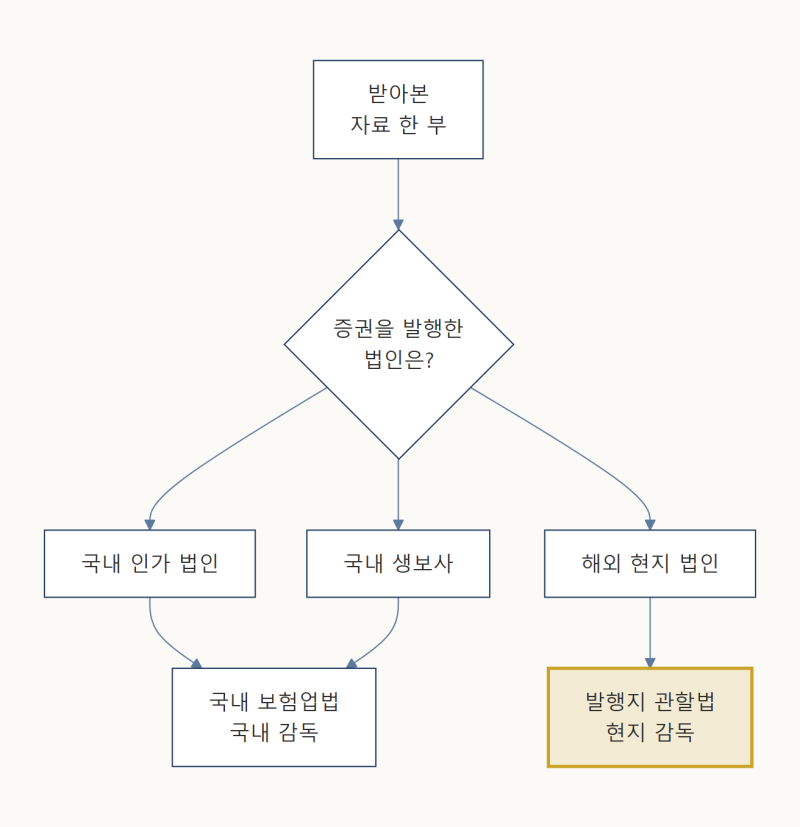 홍콩보험, 그 계약을 발행한 회사는 어디에 있을까요｜브랜드·법인·관할이 다 다릅니다