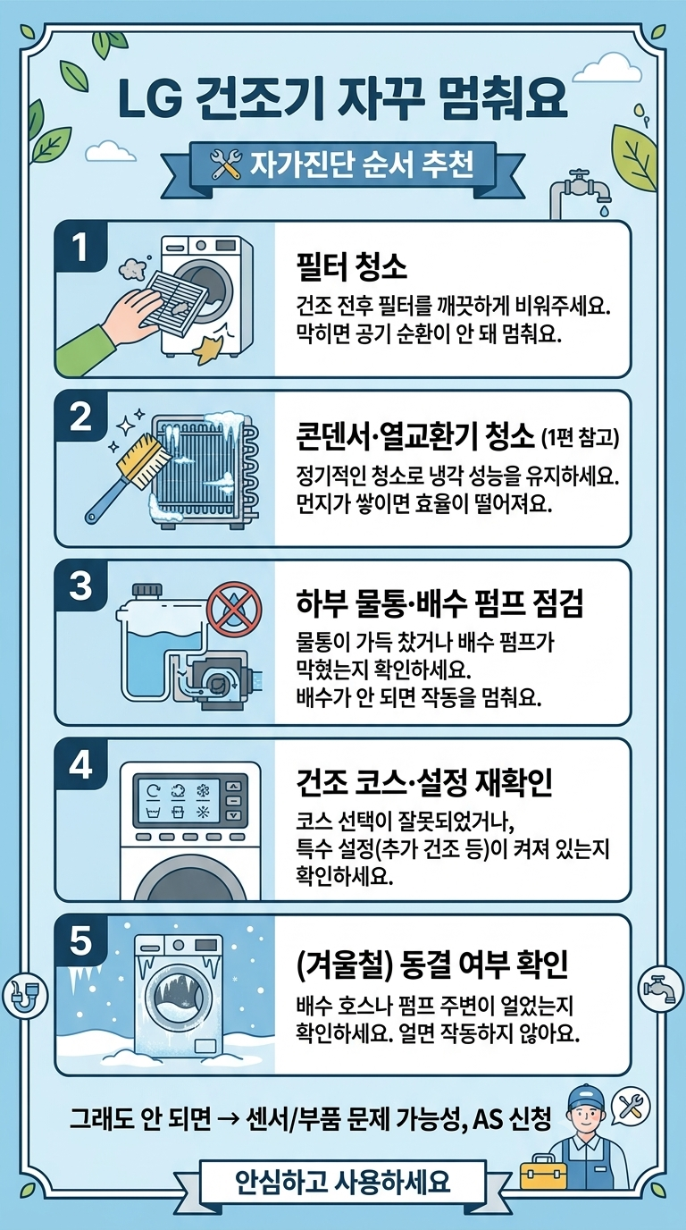 LG건조기가 자꾸 멈춰요, 에러 표시도 없는데 왜 그럴까? (원인 6가지 자가진단)