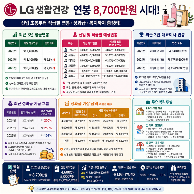 LG생활건강 평균연봉 8,700만원! 신입 초봉·직급별 연봉·성과급·복지 총정리