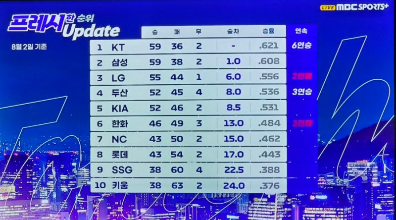 ⚾️ 2026 프로야구 순위 1위 KT 한화 스윕 6연승 ! 고영표 무실점 김현수 대기록 두산 LG 위닝 ....