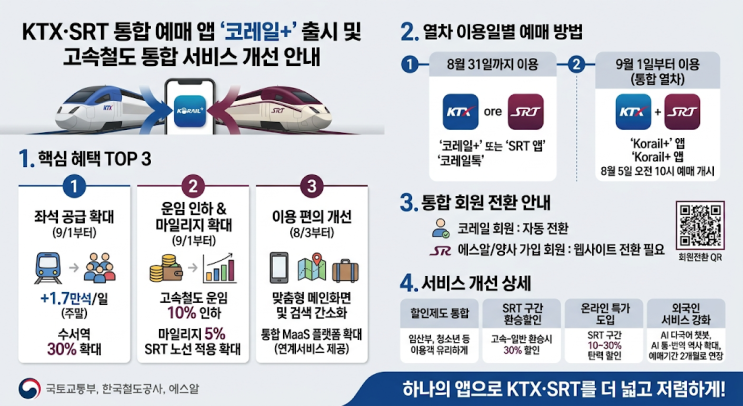 KTX·<b>SRT</b> 통합 예매 앱 '코레일+' 8월 3일 전격 출시! 좌석... 