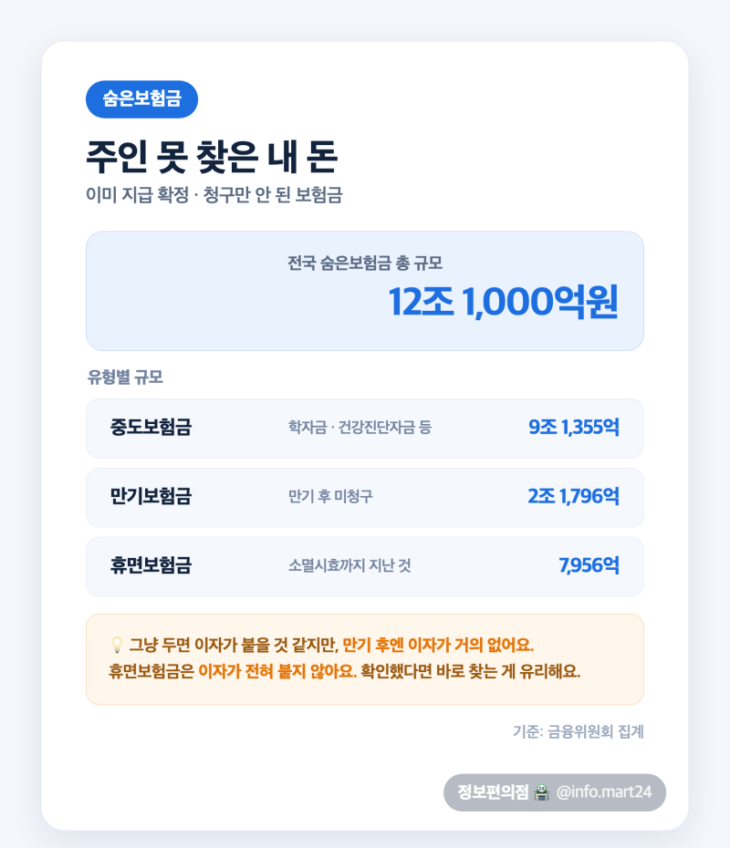 숨은보험금 조회방법, 12조원 중에 내 돈도 있을 수 있습니다