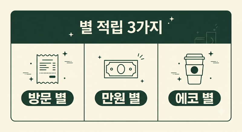 몰랐다면 손해! 스타벅스 별 2배로 모으는 법 5가지