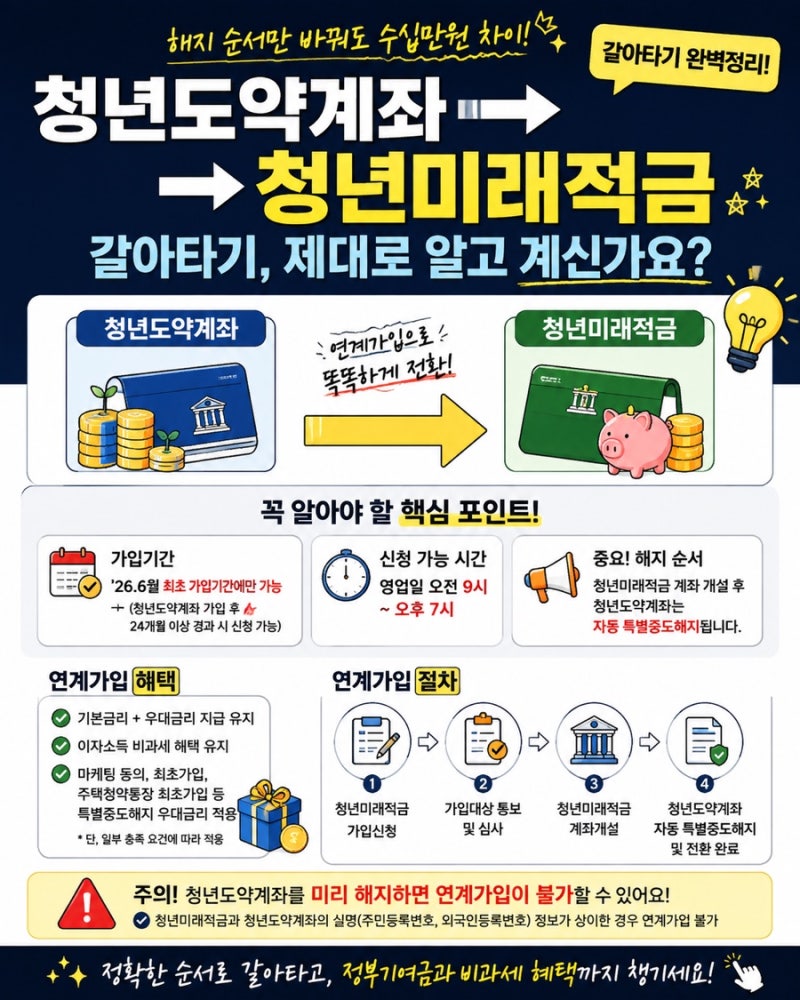 청년도약계좌 청년미래적금 갈아타기 전환방법(신청기간, 이자, 조건, 결과, 2차신청)