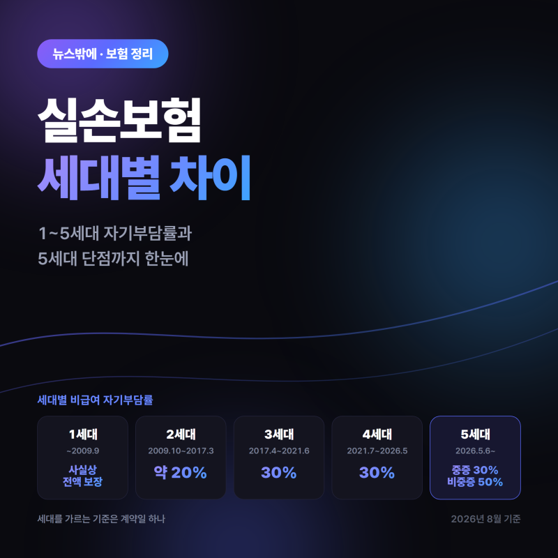 실손보험 세대별 차이, 1~5세대 자기부담률과 5세대 단점까지