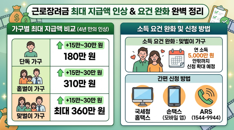 [정책복지] 맞벌이 최대 360만원! 4년 만에 오르는 근로장려금 인상안 & 신청 요건 총정리