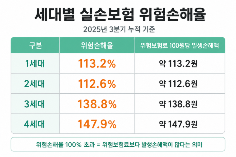실손보험 갱신 때 보험료가 오르는 이유｜병원에 안 갔는데 왜 올랐을까?