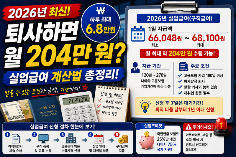 퇴사하면 월 204만 원? 2026년 실업급여 계산법 총정리