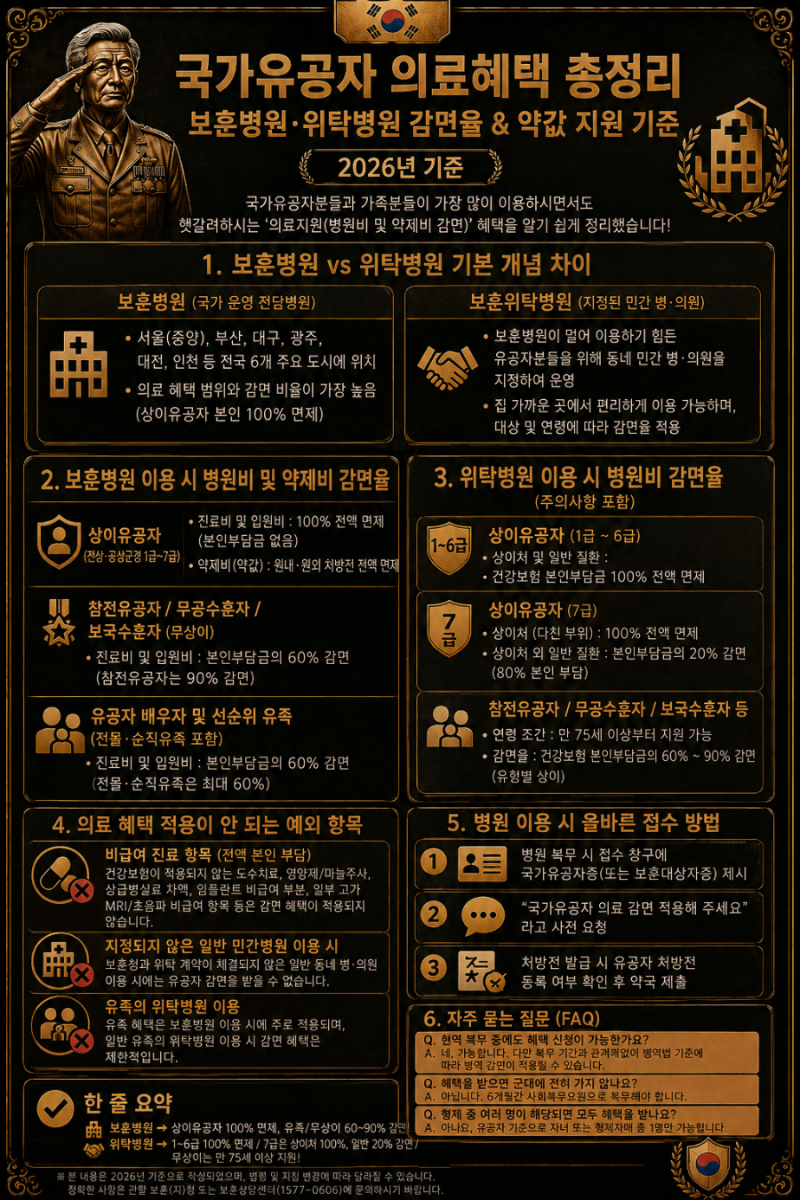 ● 국가유공자 의료혜택 총정리: 보훈병원·위탁병원 진료비 & 약값 지원 기준 (최신정리)