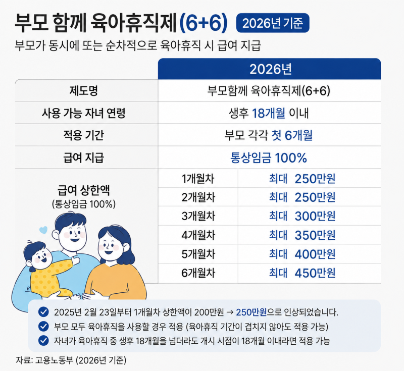 2026 남편 육아휴직 급여 계산법, 통상임금 몇 %? (부모 함께 육아 휴직제 6+6, 정부 지원금까지)