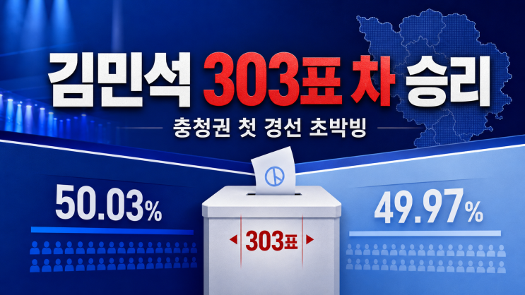 <b>김민석</b>, 민주당 첫 충청권 <b>경선</b> 박빙 승리…불과 303표 차