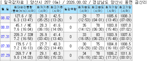 <b>경남 양산</b>시, <b>42.5도</b>