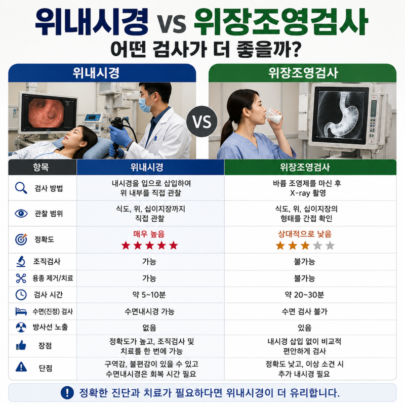 위내시경과 위장조영검사, 무엇이 더 좋을까? 검사 차이와 선택 방법