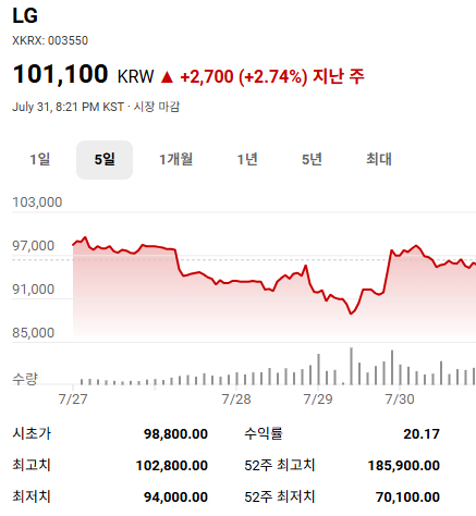 코스피 주가현황 주가시세 주가분석 요약 (2026년 7월 30일)-1