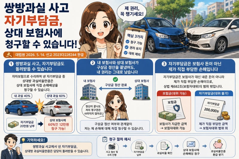 쌍방과실 사고 자기부담금, 상대 보험사에 청구할 수 있습니다