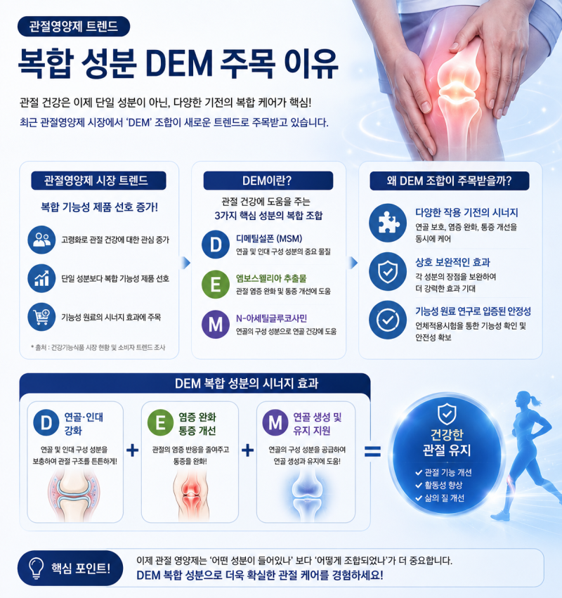 관절영양제 트렌드, 복합 성분 DEM 주목 이 유