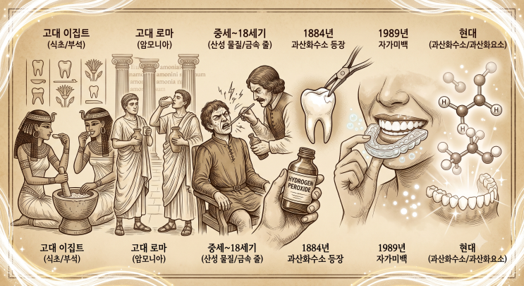 충격적인 고대 소변 미백부터 현대 기술까지, 치아미백의 흥미진진한 역사!