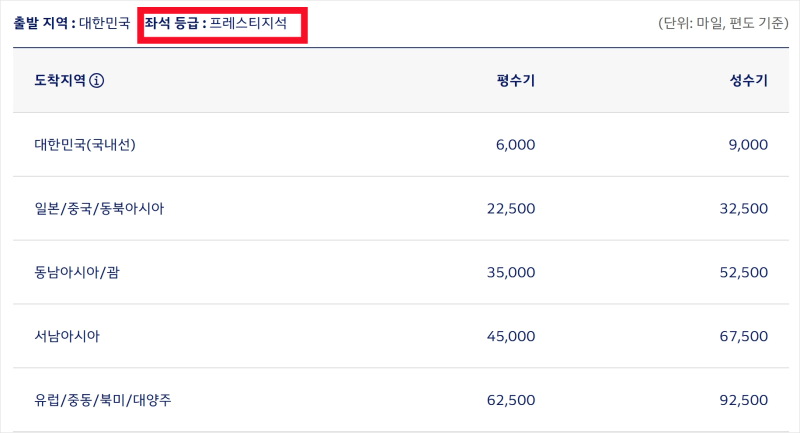 2026년 8월 기준 대한항공 마일리지 공제표 및 마일리지 예매팁 총정리