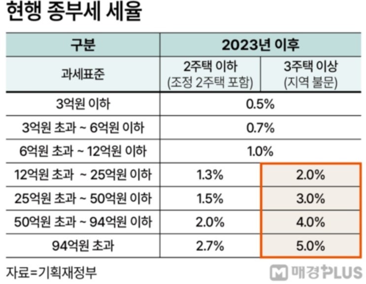 드디어 <b>보유세</b> 인상! 아니 취득세는 내려줘야죠...