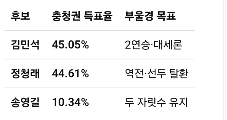 민주당 전당대회 오늘 부울경 <b>경선</b>, <b>김민석</b>·정청래 초박빙 승부…....