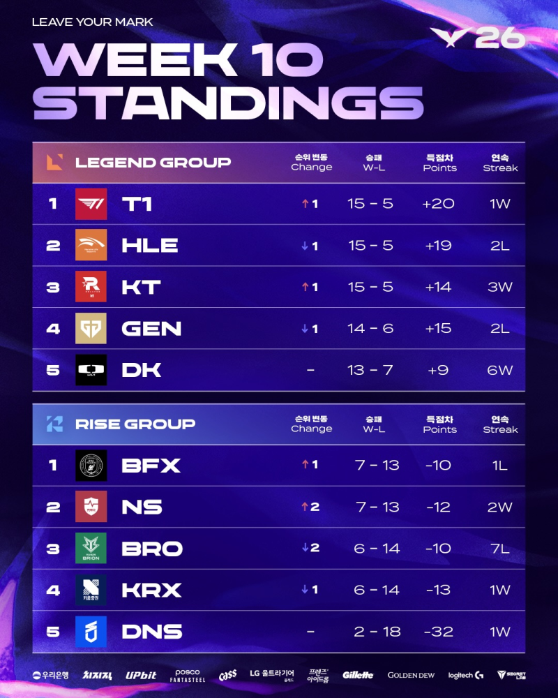 2026 LCK 순위 및 일정 8월 1주차, T1 선두 등극